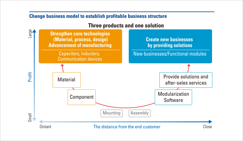 Change business model to establish profitable business structure
					Strengthen core technologies  (Material, process, design)
					Advancement of manufacturing
					Capacitors, Inductors, Communication devices
					Create new businesses by providing solutions
					New businesses/Functional modules