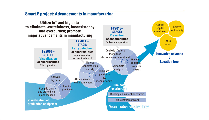 Smart.E project: Advancements in manufacturing
					Utilize IoT and big data to eliminate wastefulness, inconsistency and overburden; promote major advancements in manufacturing