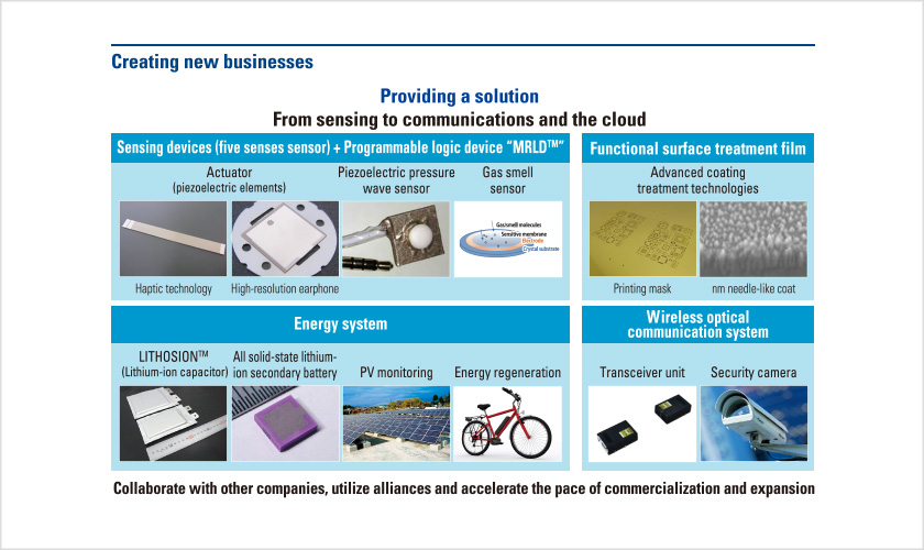 Creating new businesses
					Providing a solution
From sensing to communications and the cloud
				Collaborate with other companies, utilize alliances and accelerate the pace of commercialization and expansion