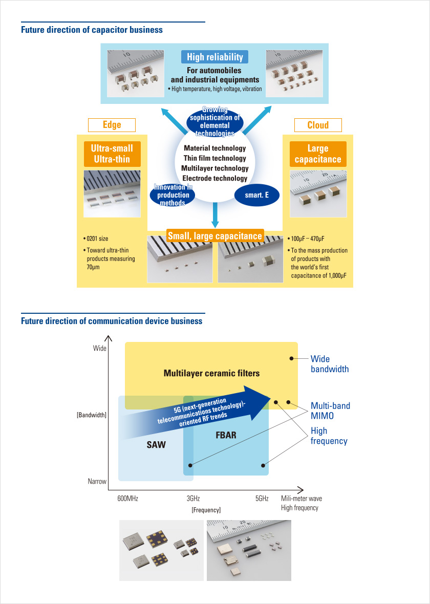 Future direction of capacitor business
					Ultra-small
Ultra-thin
				Large capacitance
				Small, large capacitance