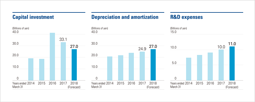 Capital investment 27. Depreciation and amortization 27. R&D expenses 11. (Billions of yen)