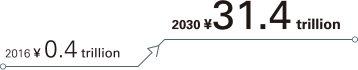 2016 ¥ 0.4 trillion→2030 ¥ 31.4 trillion