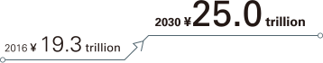 2016 ¥ 19.3 trillion→2030 ¥ 25.0 trillion