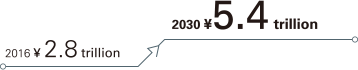 2016 ¥ 2.8 trillion→2030 ¥ 5.4 trillion