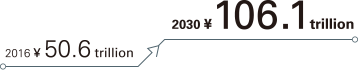 2016 ¥ 50.6 trillion→2030 ¥ 106.1 trillion