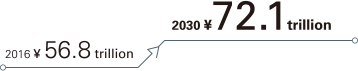 2016 ¥ 56.8 trillion→2030 ¥ 72.1 trillion