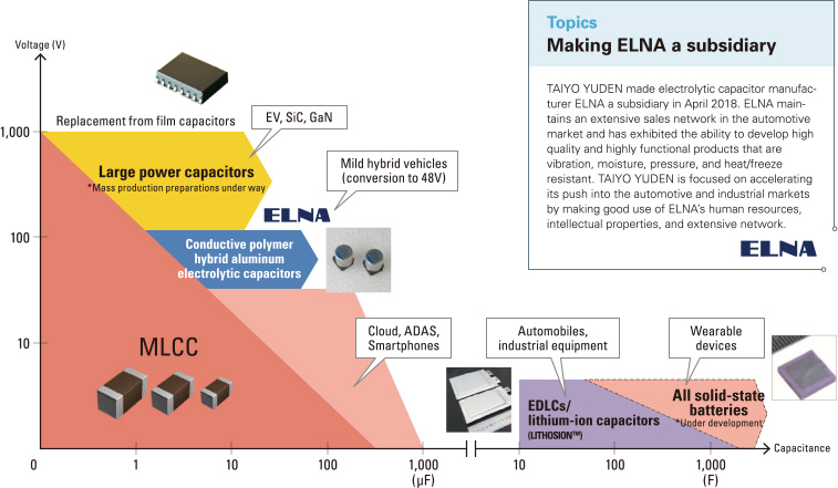 Topics　Making ELNA a subsidiary
TAIYO YUDEN made electrolytic capacitor manufacturer ELNA a subsidiary in April 2018. ELNA maintains an extensive sales network in the automotive market and has exhibited the ability to develop high quality and highly functional products that are vibration, moisture, pressure, and heat/freeze resistant. TAIYO YUDEN is focused on accelerating its push into the automotive and industrial markets by making good use of ELNA’s human resources, intellectual properties, and extensive network.