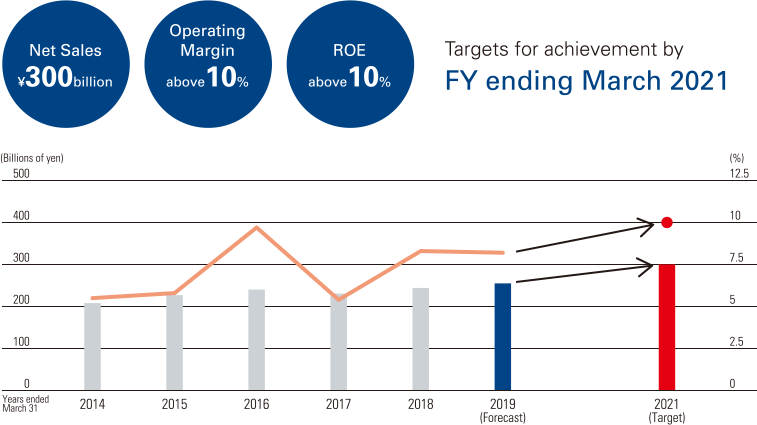 Net Sales ¥300 billion
						Operating Margin above 10%
						ROE above 10%
						Targets for achievement by FY ending March 2021