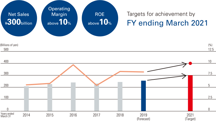 Net Sales ¥300 billion
Operating Margin above 10% ROE above 10% Targets for achievement by FY ending March 2021