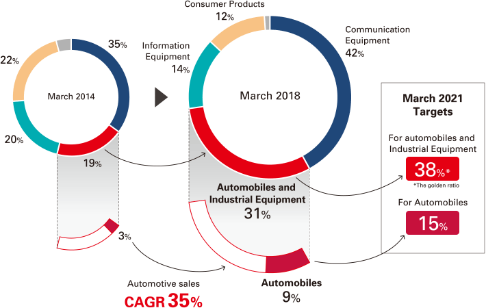 
					March 2018
					Communication Equipment 42%, Automobiles and Industrial Equipment 31%, Information Equipment 14%, Consumer Products 12%