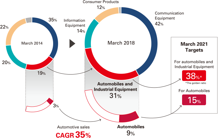 March 2018 Communication Equipment 42%, Automobiles and Industrial Equipment 31%, Information Equipment 14%, Consumer Products 12%