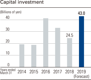 Capital investment 2015(Forecast) 43.0 Billions of yen