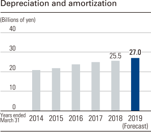 Depreciation and amortization 2015(Forecast) 27.0 Billions of yen