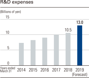 R&D expenses 2015(Forecast) 13.0 Billions of yen