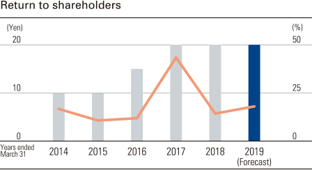 Return to shareholders 2019(Forecast)