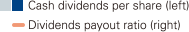 Cash dividends per share (left)  Dividends payout ratio (right)
