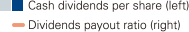 Cash dividends per share (left) Dividends payout ratio (right)