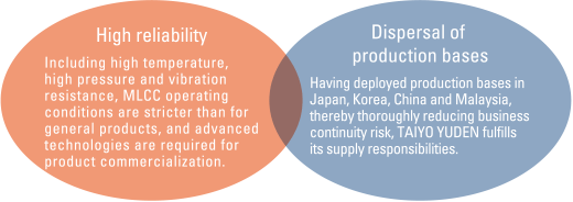 High reliability: Including high temperature, high pressure and vibration resistance, MLCC operating conditions are stricter than for general products, and advanced technologies are required for product commercialization. Dispersal of production bases: Having deployed production bases in Japan, Korea, China and Malaysia, thereby thoroughly reducing business continuity risk, TAIYO YUDEN fulfills its supply responsibilities.