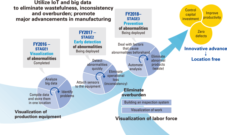 Utilize IoT and big data to eliminate wastefulness, inconsistency and overburden; promote major advancements in manufacturing