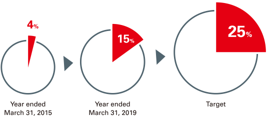 Year ended March 31, 2015 4%→Year ended March 31, 2019 15%→Target 25%