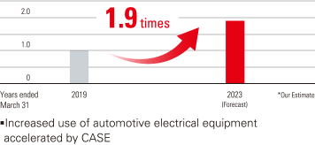 image: Increased use of automotive electrical equipment
accelerated by CASE