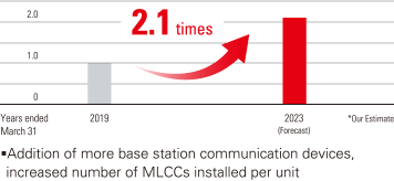 image: Addition of more base station communication devices, increased number of MLCCs installed per unit
