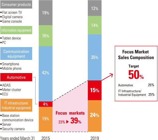 image: Focus Market Sales Composition. Target 50%. Automotive 25%. IT Infrastructure/Industrial Equipment 25%