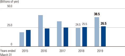 image: Years ended March 31. 2019 Capital investment 38.5 Billions of yen. 2019 Depreciation and amortization 26.5 Billions of yen.
