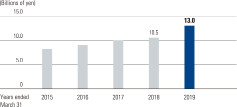 image: Years ended March 31. 2019 nR&D expenses 13.0 Billions of yen.