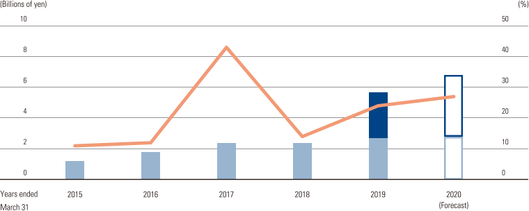 image: increasing for the most part