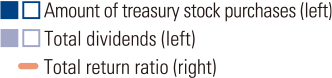 Total return ratio (right), Total dividends (left), Amount of treasury stock purchases (left)