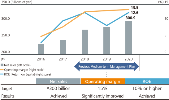 fig: Net sales: Target ¥300 billion, Achieved. Operating margin: Target 15%, Significantly improved. ROE: Target 10%, Achieved.