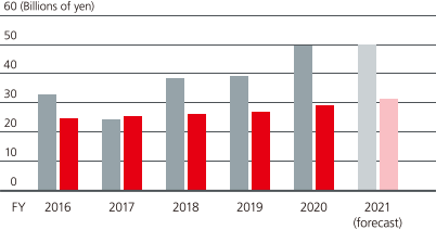 fig: Capital Investment/Depreciation and Amortization; 2021(forecast) Capital investment 50 Billions of yen, Depreciation and amortization 30 Billions of yen