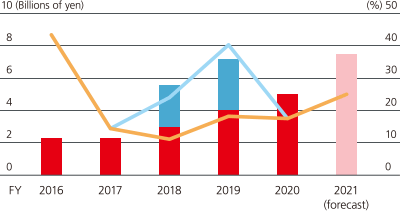 fig: Returning Profits to Shareholders