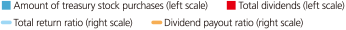Amount of treasury stock purchases (left scale), Total dividends (left scale), Total return ratio (right scale), Dividend payout ratio (right scale)