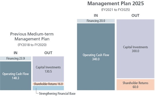 figure:Management Plan 2025. IN:Financing 20.0 Operating Cash Flow 340.0 OUT:Capital Investmetns 300.0 Stakeholder Returms 60.0