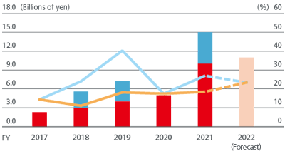 figure:Returning Profits to Shareholders