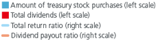 Amount of treasury stock purchases (left scale), Total dividends (left scale), Total return ratio (right scale), Dividend payout ratio (right scale)