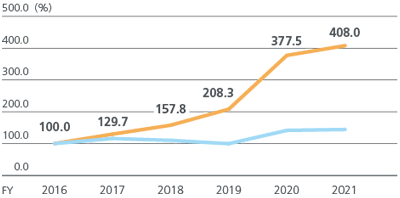 figure:Total Shareholder Return (TSR) FY2016 100%. FY2021 TAIYO YUDEN 408.0%、TOPIX (including dividends) about 150%