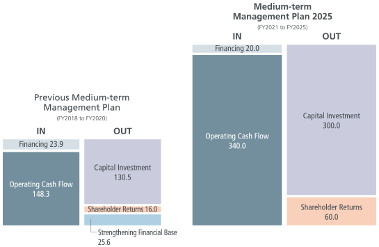 figure: Medium-term management plan 2025 (FY2021 to FY2025) IN:Financing20.0, Operating Cash Flow 340.0 OUT:Capital Inverstment 300.0, Shareholder Returns 60.0