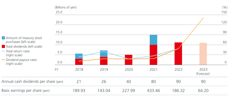 figure: FY2023(Forecast) Annual cash dividends per share (yen) 90, Basic earnings per share (yen) 64.20, Dividend payout ratio is expected to increase from FY2022.