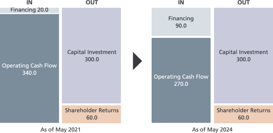 figure: Capital Allocation in the Medium-term Management Plan 2025 (Billions of yen). As of May 2024, IN: Financing 90.0, Operating Cash Flow 270.0. OUT: Capital Investment 300.0, Shareholder Returns 60.0