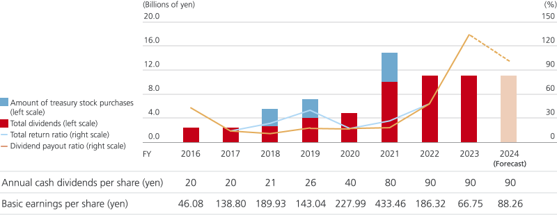 figure: Returning Profits to Shareholders. FY2023 Annual cash dividends per share (yen) 90, Basic earnings per share (yen) 66.75.
FY2024(Forecast) Annual cash dividends per share (yen) 90, Basic earnings per share (yen) 88.26