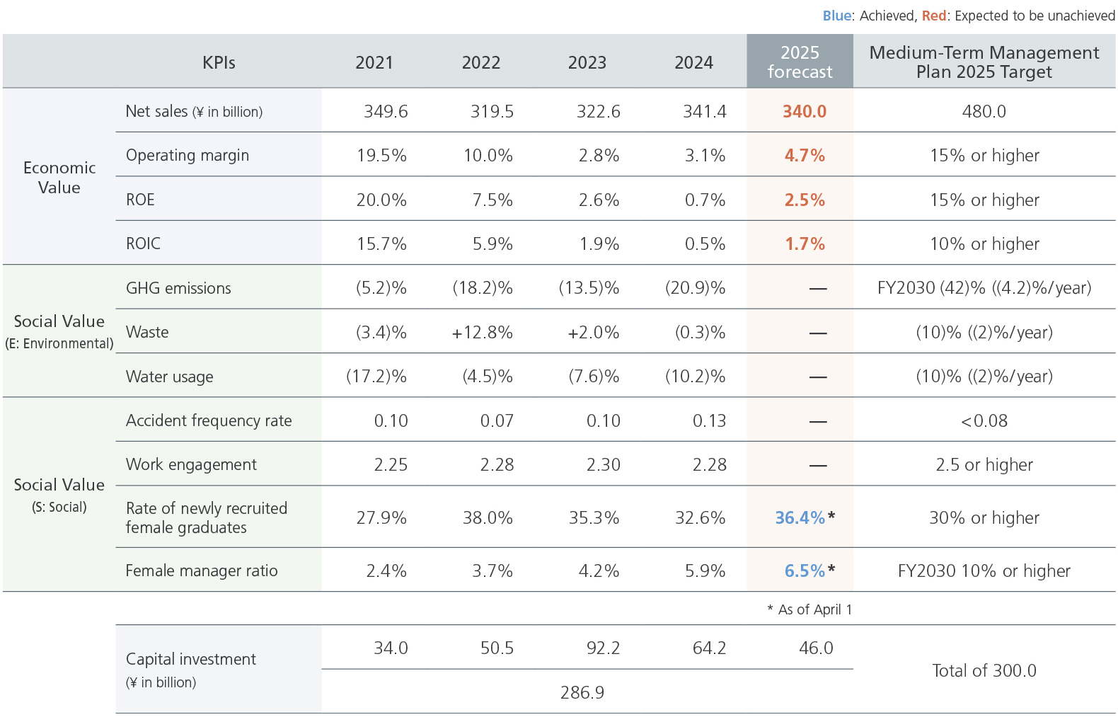 KPIs in Medium-Term Management Plan 2025 