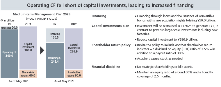Capital Allocation Policy
