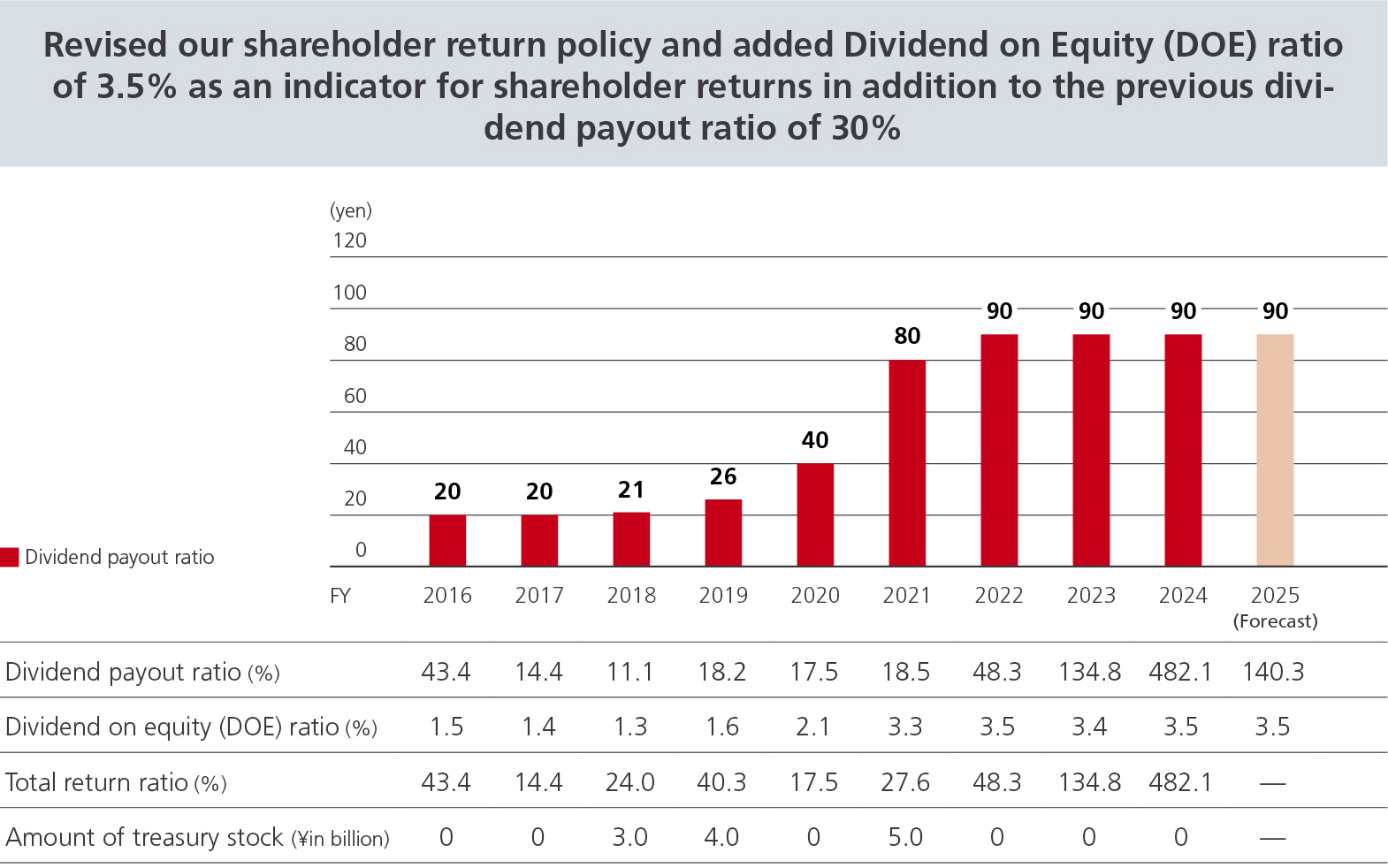 Shareholder Return Policy