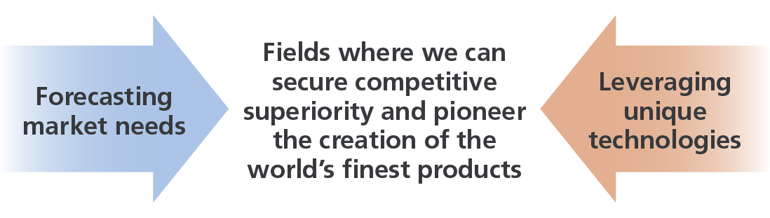 Identifying Sources of Competitive Power