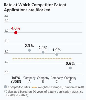 Using Our Intellectual Property to Protect the Freedom of Our
										Business Activities