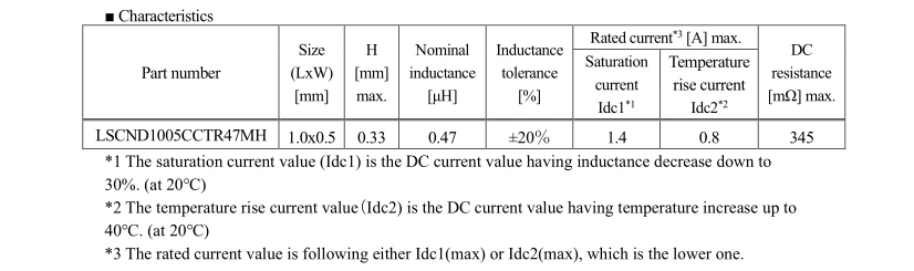 Part number Size (LxW) [mm] H [mm] max. Nominal inductance [μH] Inductance tolerance [%] Rated current*3 [A] max. DC resistance [mΩ] max. Saturation current Idc1*1 Temperature rise current Idc2*2 LSCND1005CCTR47MH 1.0x0.5 0.33 0.47 ±20％ 1.4 0.8 345 *1 The saturation current value (Idc1) is the DC current value having inductance decrease down to 30%. (at 20℃) *2 The temperature rise current value（Idc2) is the DC current value having temperature increase up to 40℃. (at 20℃) *3 The rated current value is following either Idc1(max) or Idc2(max), which is the lower one.