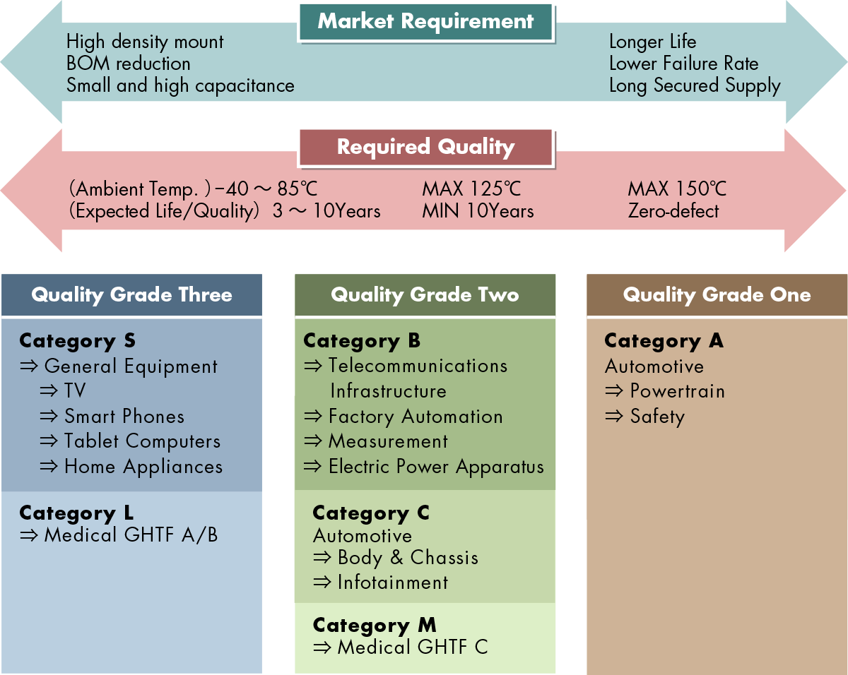 Market Requirement Required Quality Quality Grade Three Quality Grade Two Quality Grade One